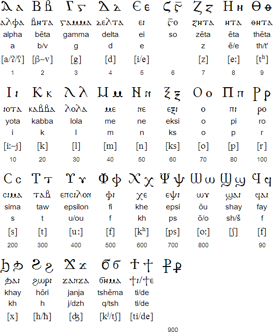 Greek alphabet to english letters